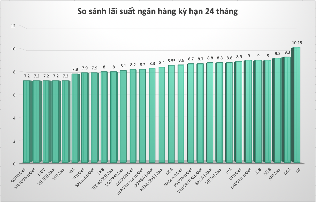 So sánh lãi suất ngân hàng cao nhất ở kỳ hạn 24 tháng. Đồ hoạ Trà My