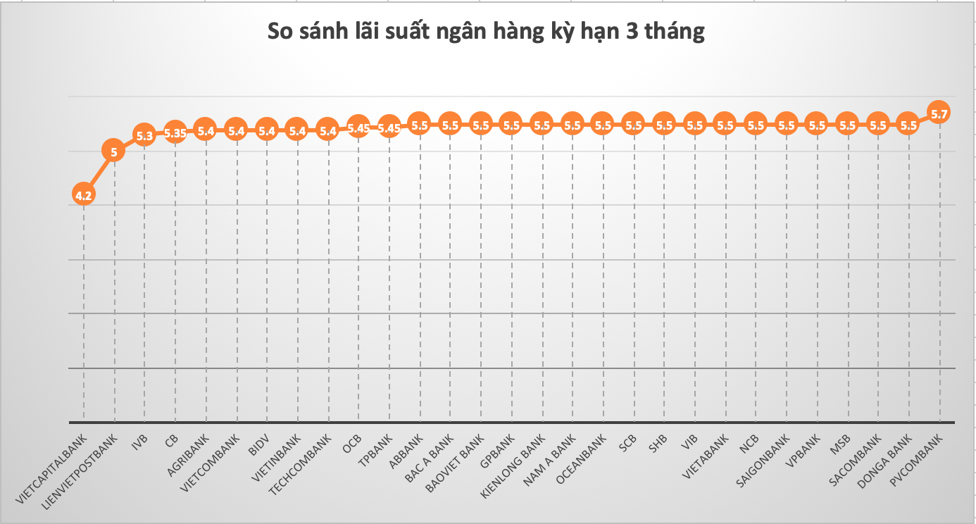 So sánh lãi suất ngân hàng cao nhất ở kỳ hạn 3 tháng. Đồ hoạ Hương Nguyễn