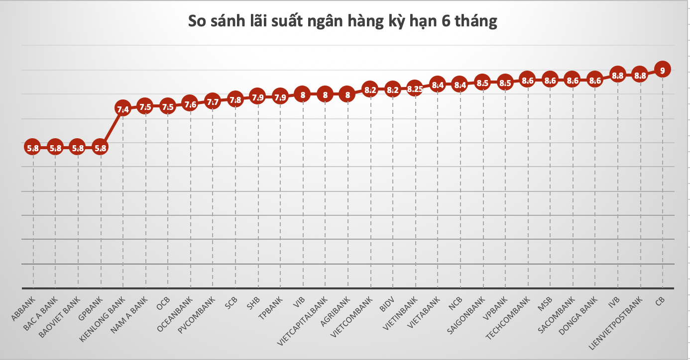 So sánh lãi suất ngân hàng cao nhất ở kỳ hạn 6 tháng. Đồ hoạ Hương Nguyễn