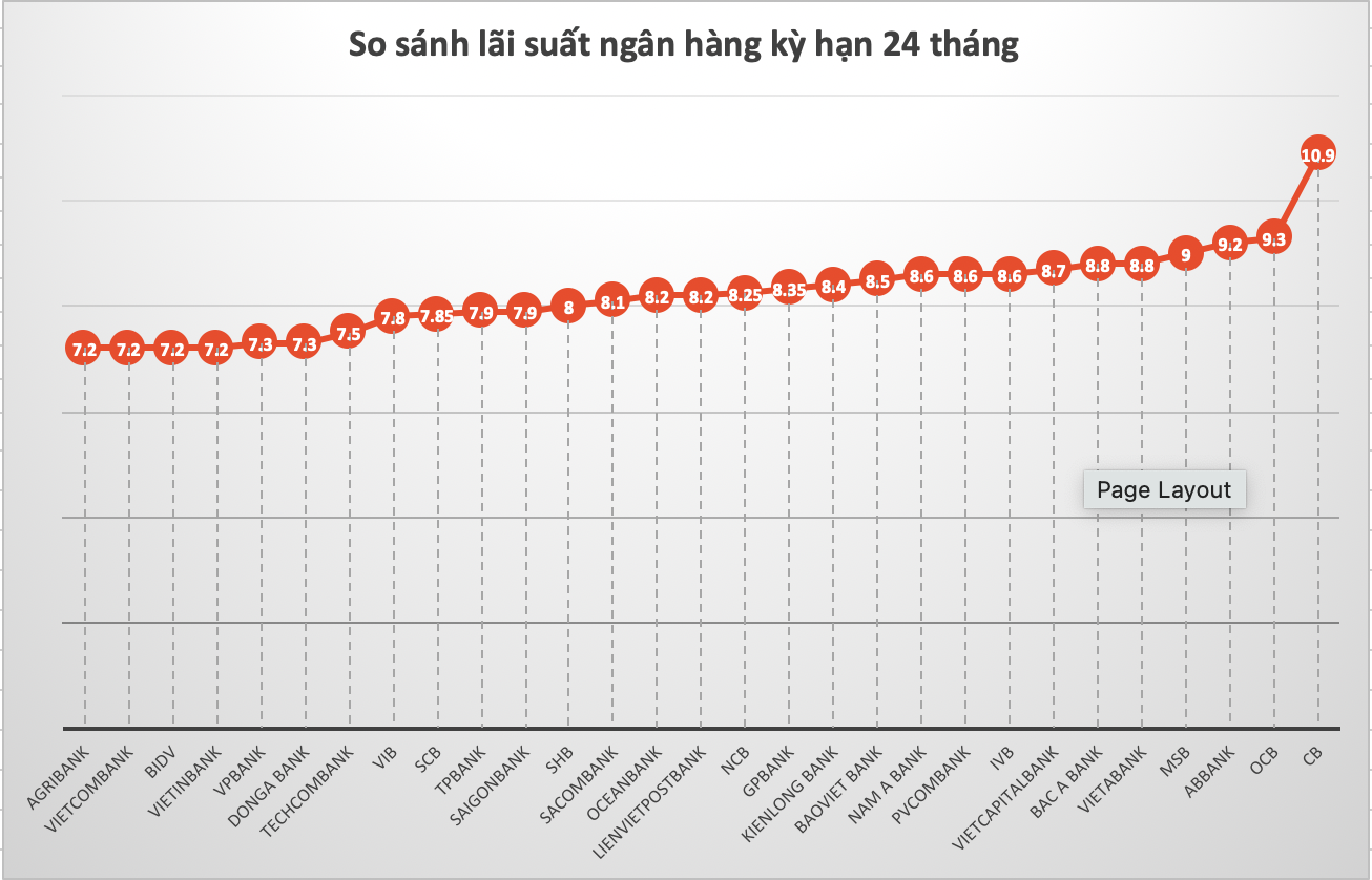 So sánh lãi suất ngân hàng cao nhất ở kỳ hạn 24 tháng. Đồ hoạ Hương Nguyễn