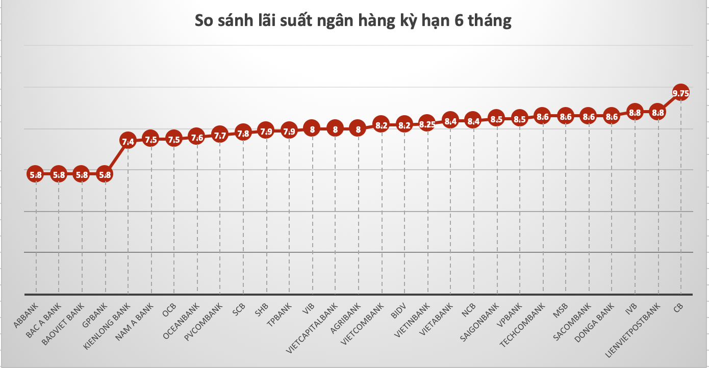 So sánh lãi suất ngân hàng cao nhất ở kỳ hạn 6 tháng. Đồ hoạ Hương Nguyễn