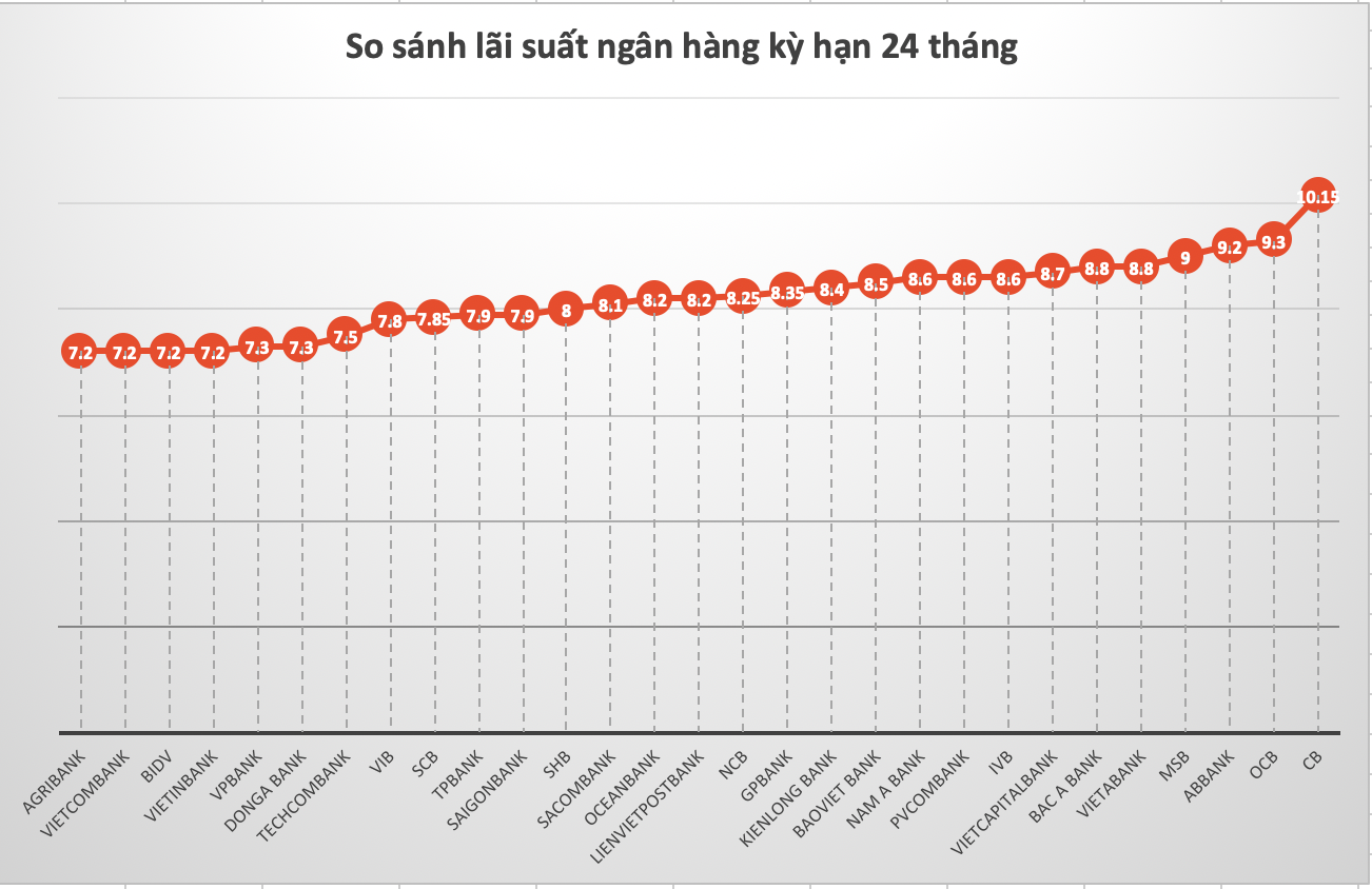 So sánh lãi suất ngân hàng cao nhất ở kỳ hạn 24 tháng. Đồ hoạ Hương Nguyễn