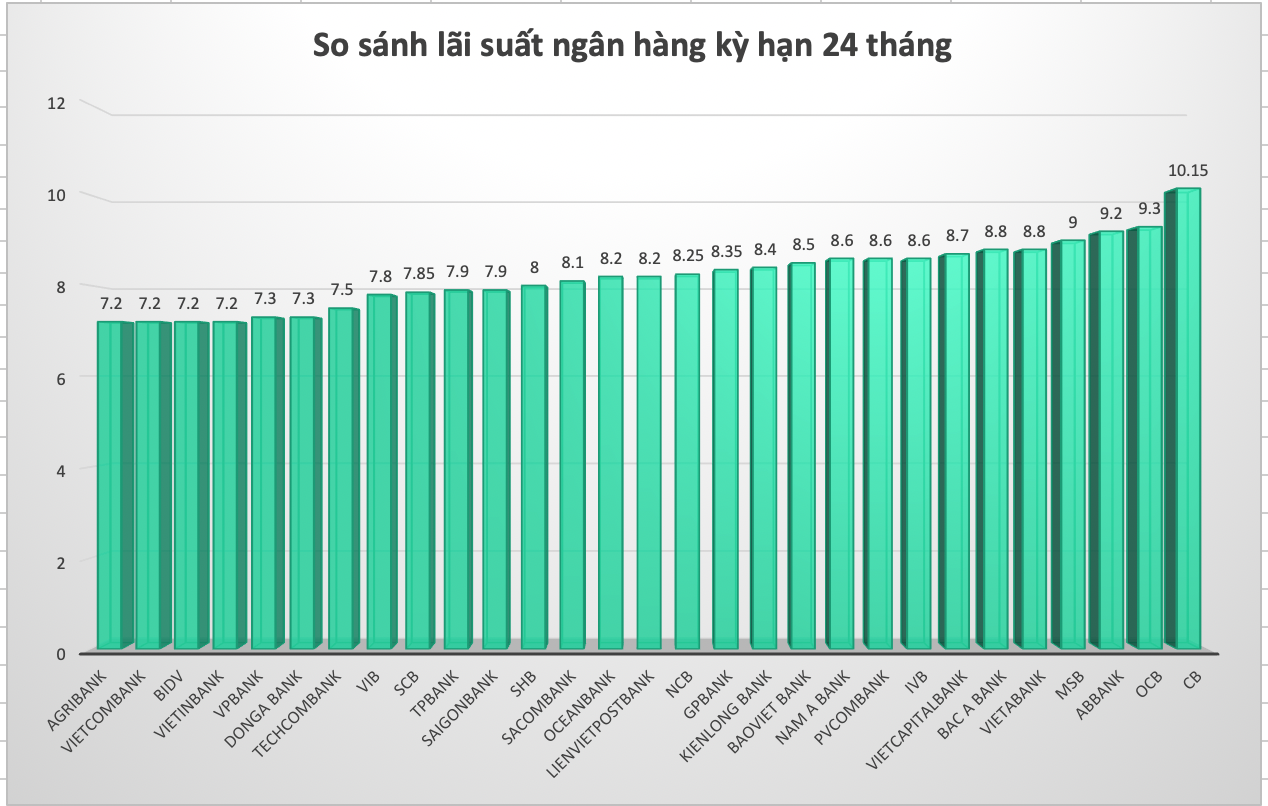 So sánh lãi suất ngân hàng cao nhất ở kỳ hạn 24 tháng. Đồ hoạ Trà My