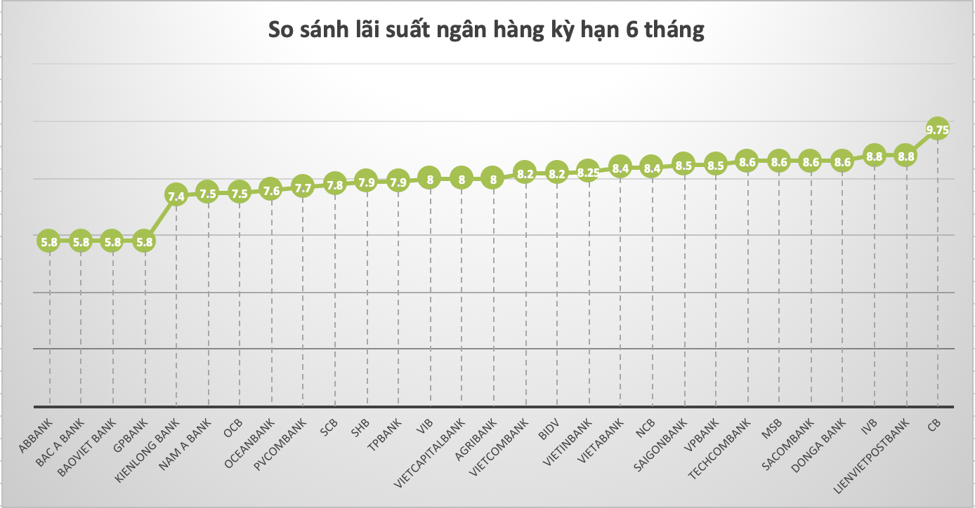 So sánh lãi suất ngân hàng cao nhất ở kỳ hạn 6 tháng. Đồ hoạ Trà My