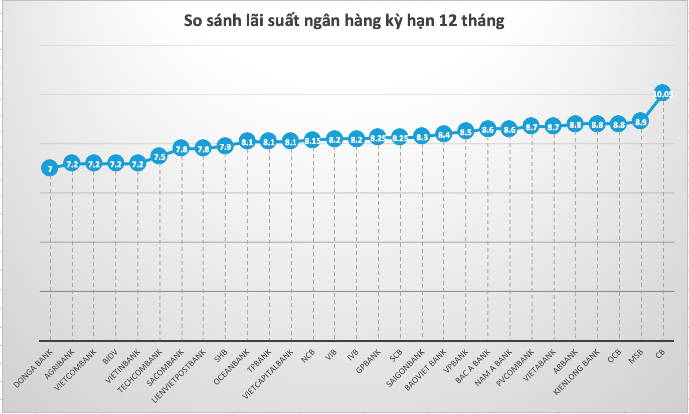 So sánh lãi suất ngân hàng cao nhất ở kỳ hạn 12 tháng. Đồ hoạ Trà My