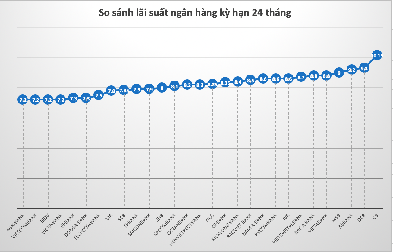 So sánh lãi suất ngân hàng cao nhất ở kỳ hạn 24 tháng. Đồ hoạ Trà My