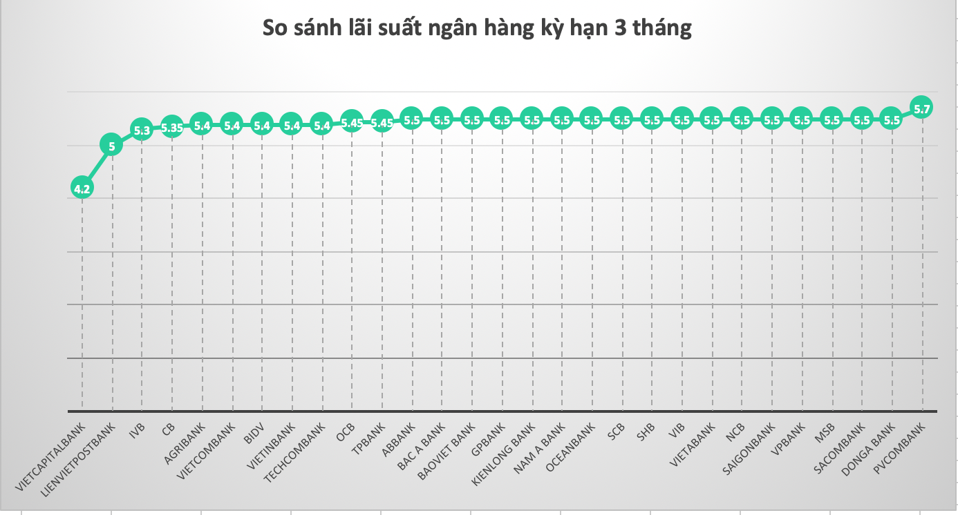 So sánh lãi suất ngân hàng cao nhất ở kỳ hạn 3 tháng. Đồ hoạ Trà My