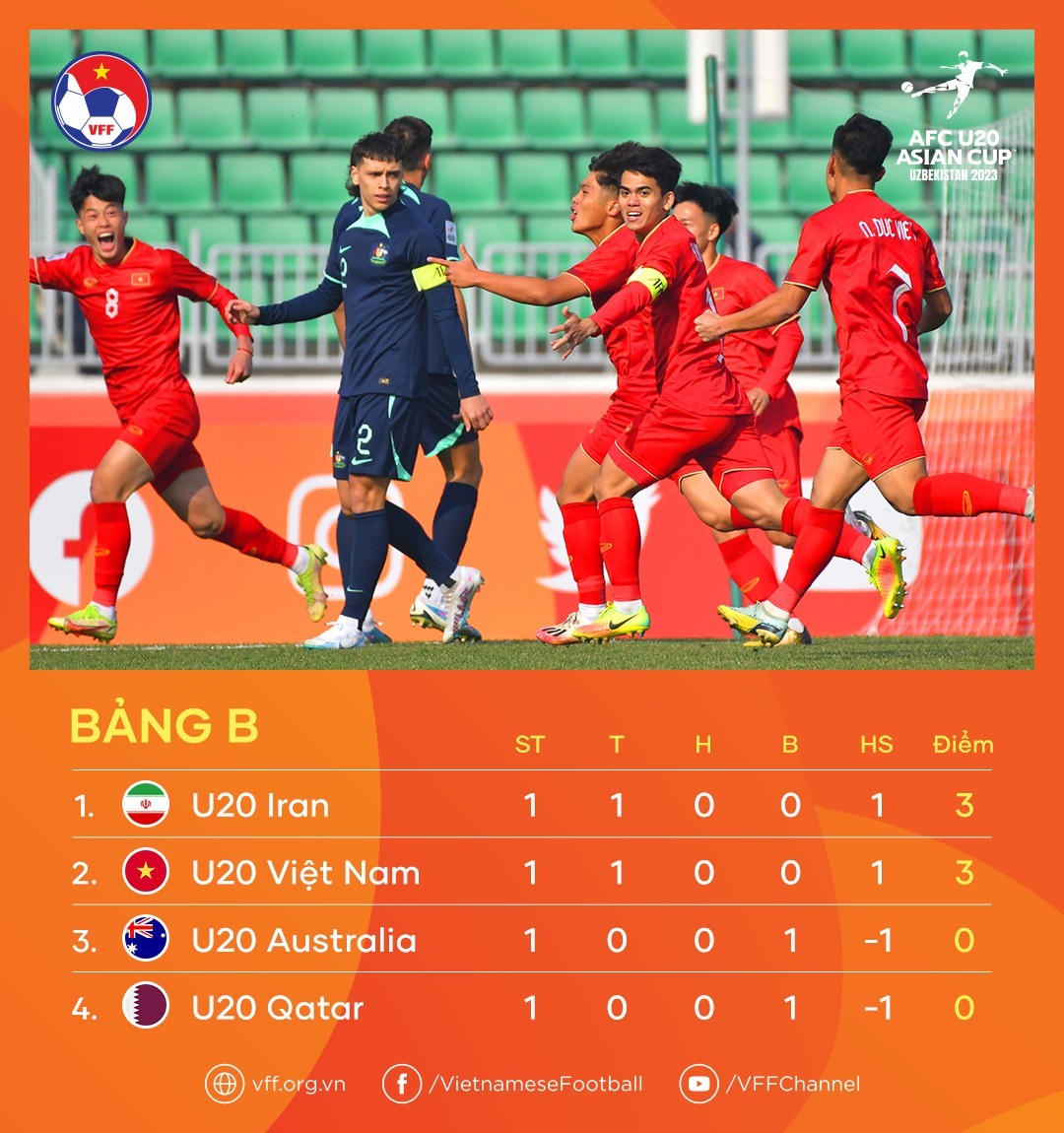 Dự đoán đội hình U20 Việt Nam vs U20 Qatar: Không có nhiều thay đổi