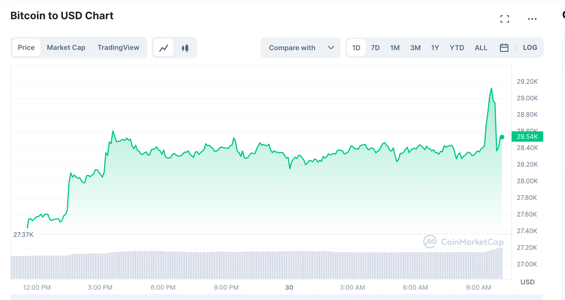 Biến động giá Bitcoin trong 24h qua. Ảnh: Chụp màn hình.