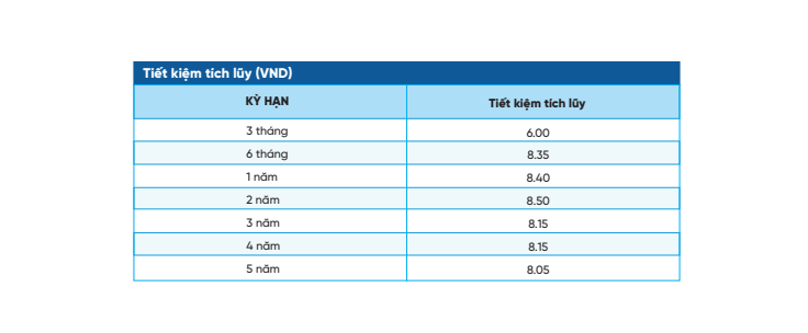 Lãi suất khách hàng gửi tiết kiệm theo hình thức gửi góp tại Ngân hàng NCB: Ảnh chụp website NCB Bank