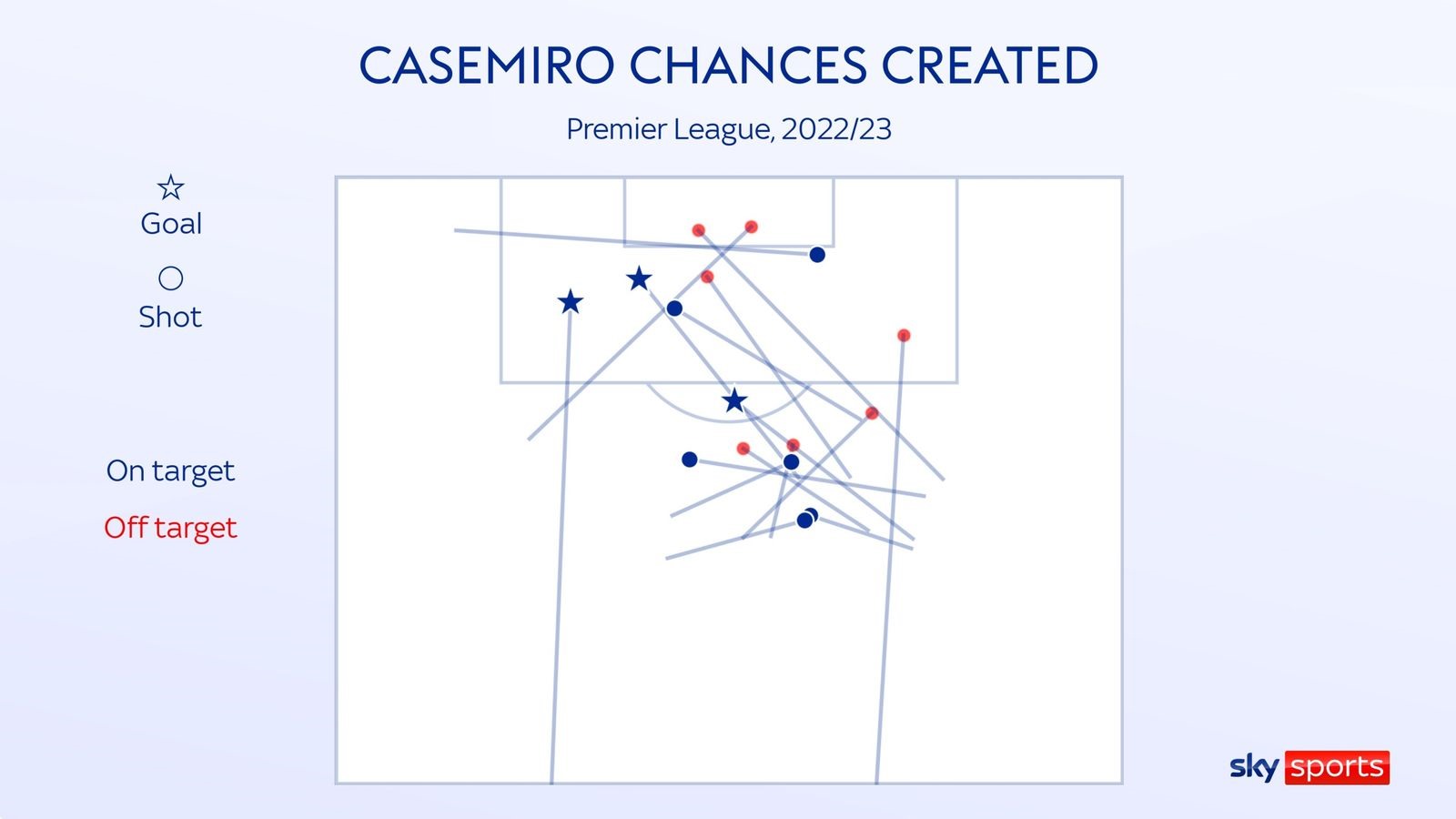 Casemiro đã có 3 bàn thắng, 6 cú sút trúng đích và 7 đi ra ngoài tại Premier League từ khi gia nhập Man United đến nay. Ảnh thiết kế: Sky Sports