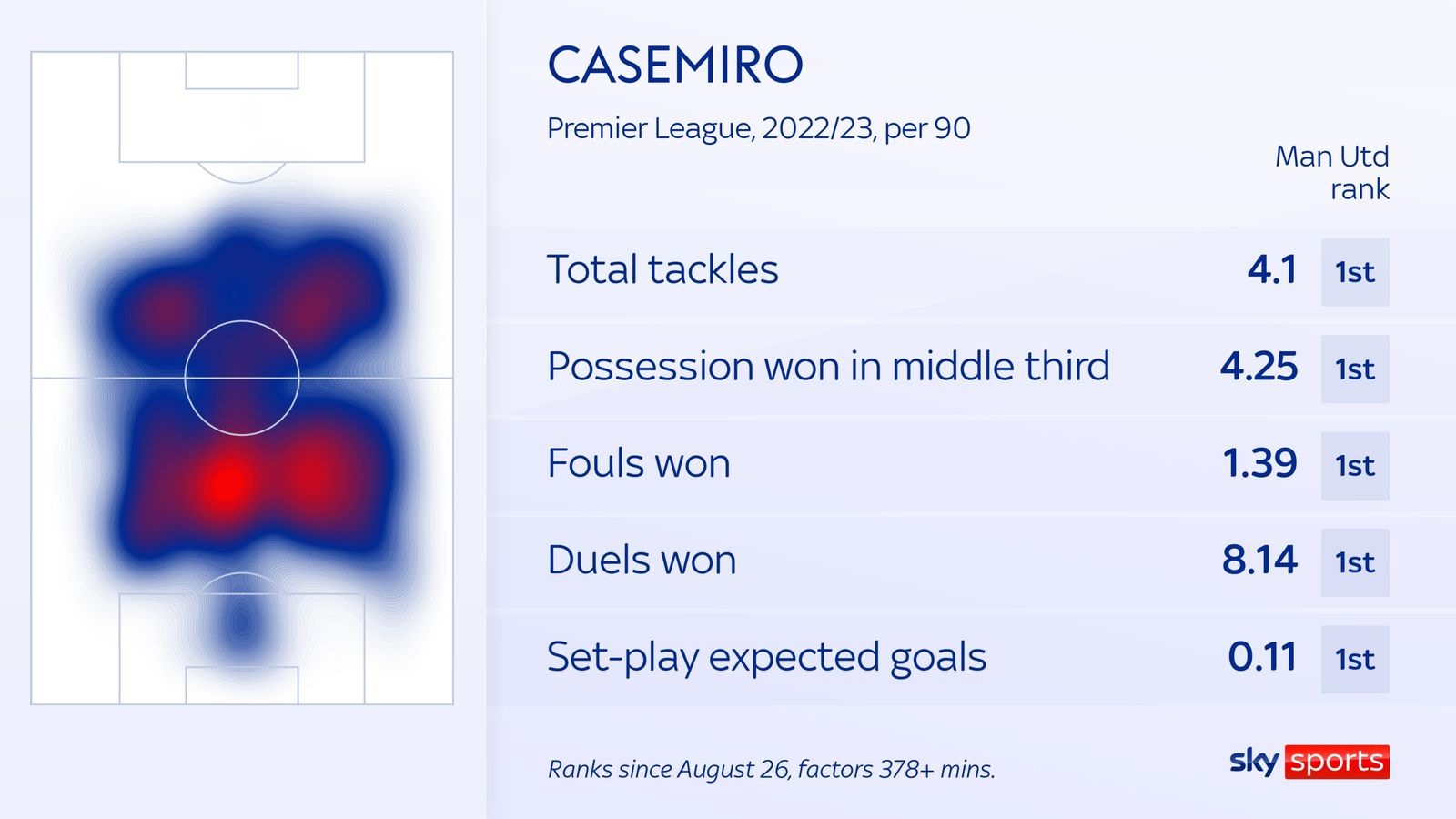 Bản đồ nhiệt và các chỉ số thiên về phòng ngự đáng nể của Casemiro. Ảnh thiết kế: Sky Sports