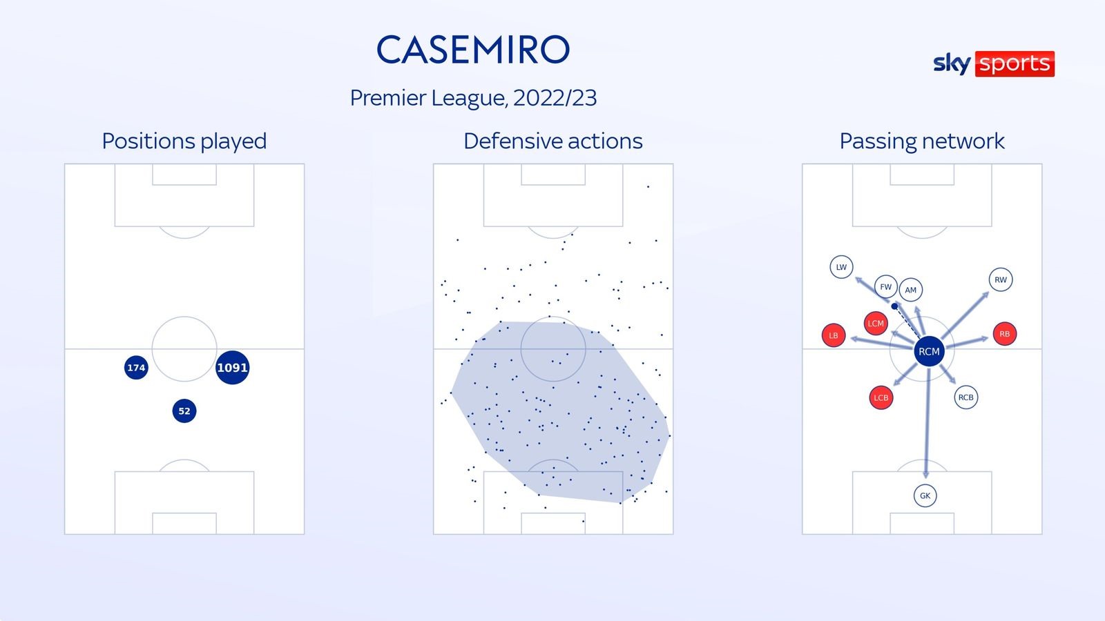 Vị trí chơi, khu vực phòng ngự và hướng điều phối bóng quen thuộc của Casemiro. Ảnh thiết kế: Sky Sports