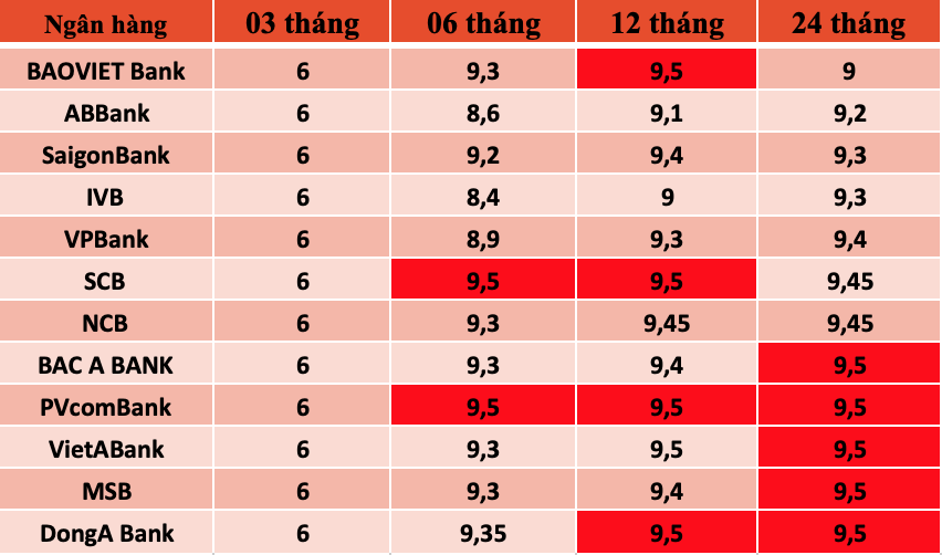 Tổng hợp các ngân hàng có lãi suất cao trên thị trường hiện nay. Bảng: Trà My