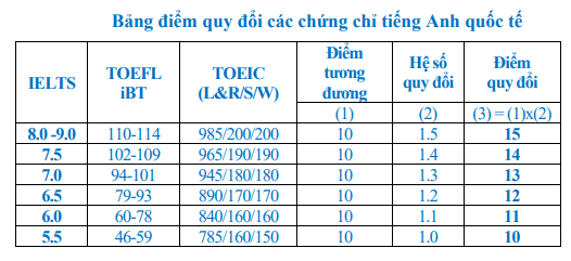 Quy đổi điểm