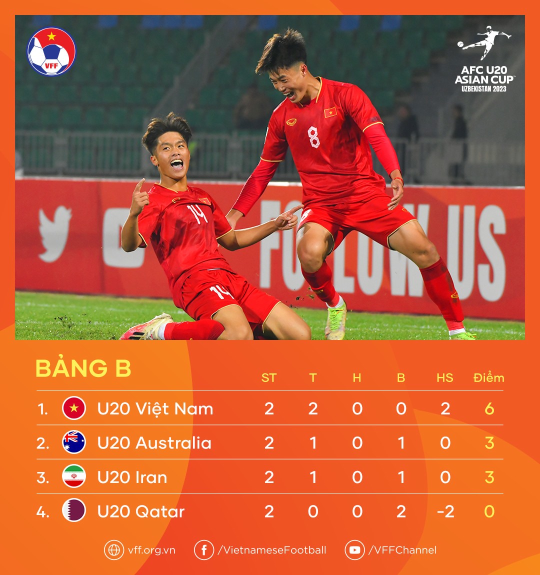 U20 Việt Nam có cơ hội lớn để dẫn đầu bảng B, qua đó sáng cửa vào tứ kết Giải U20 Châu Á 2023. Ảnh: VFF
