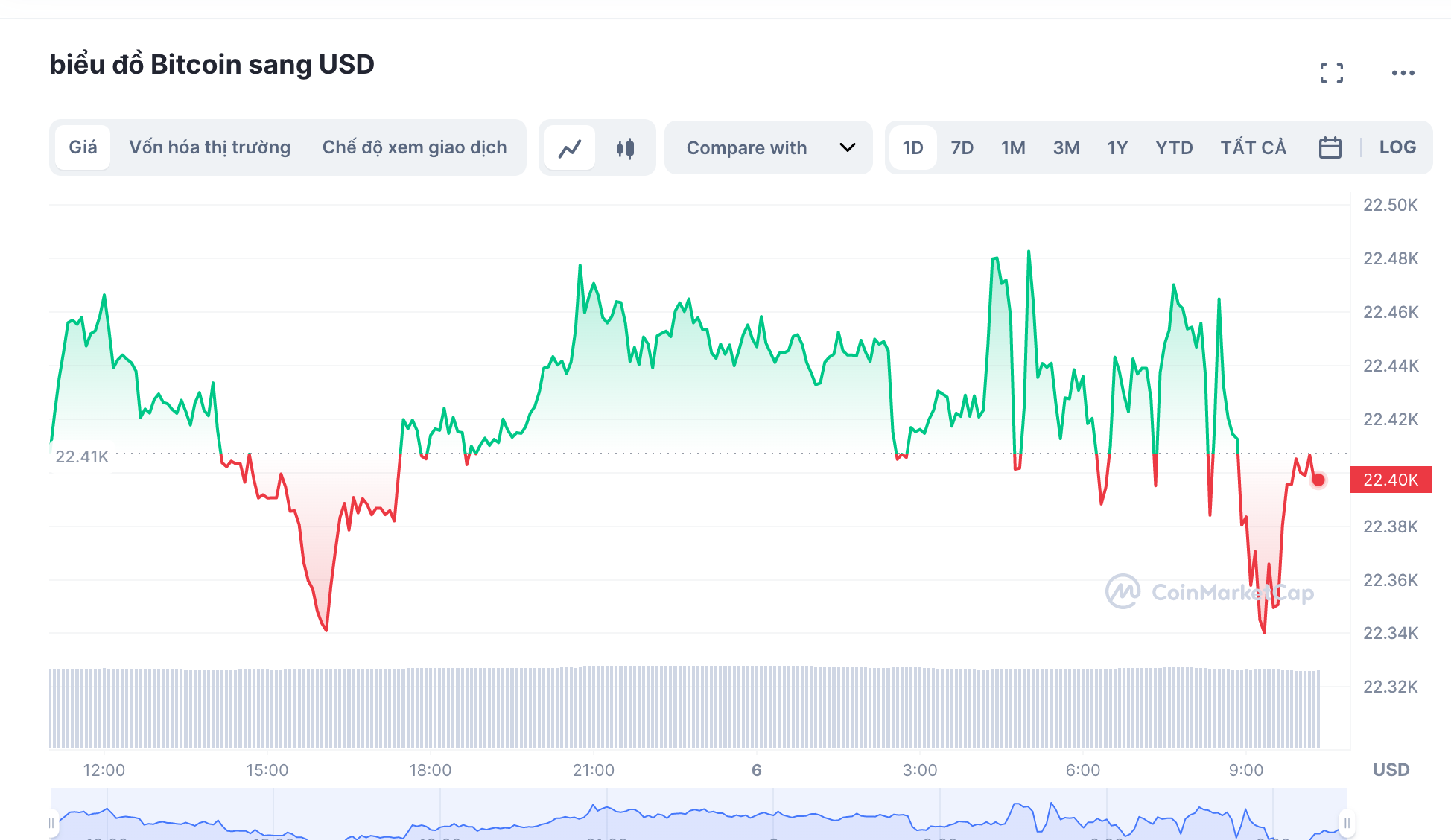 Biến động giao dịch Bitcoin. Ảnh: Chụp màn hình.