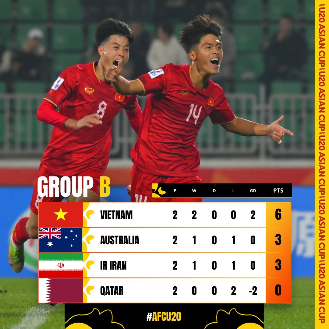 U20 Việt Nam tạm dẫn đầu bảng B tại vòng chung kết U20 Châu Á 2023. Ảnh: VFF
