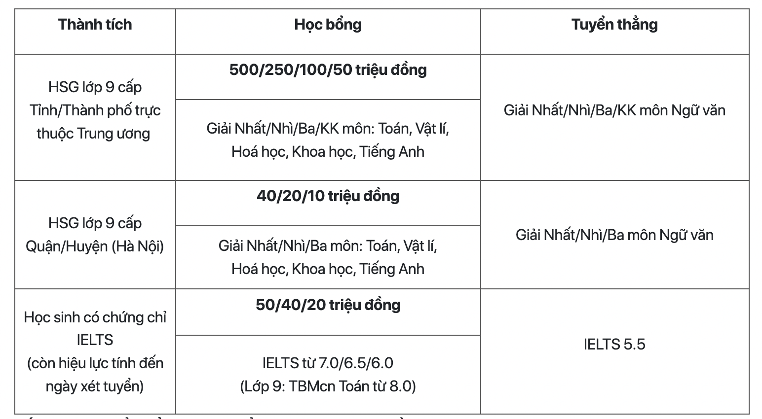 Phương thức tuyển thẳng và học bổng của Trường Tiểu học, THCS & THPT Archimedes Đông Anh (Đông Anh, Hà Nội). Ảnh chụp màn hình website nhà trường