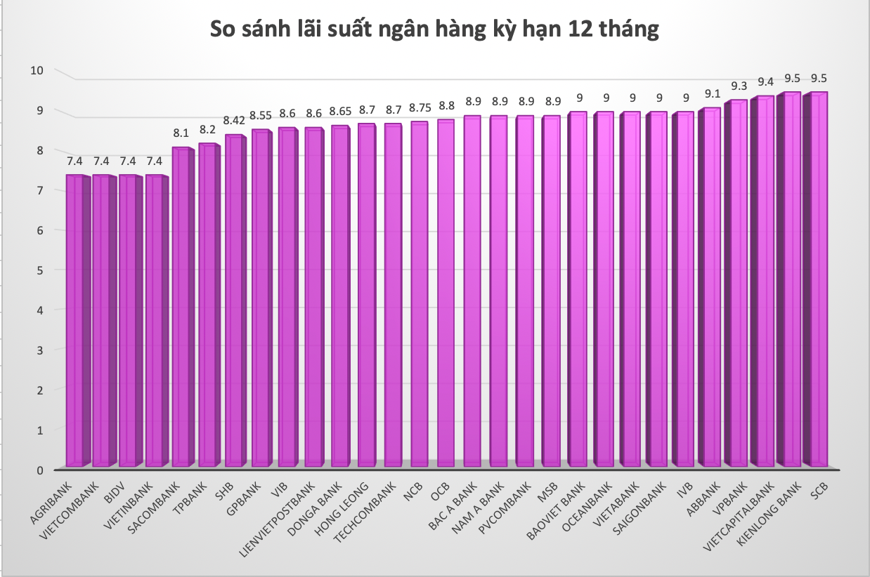 So sánh lãi suất ngân hàng cao nhất ở kỳ hạn 12 tháng. Đồ hoạ Trà My