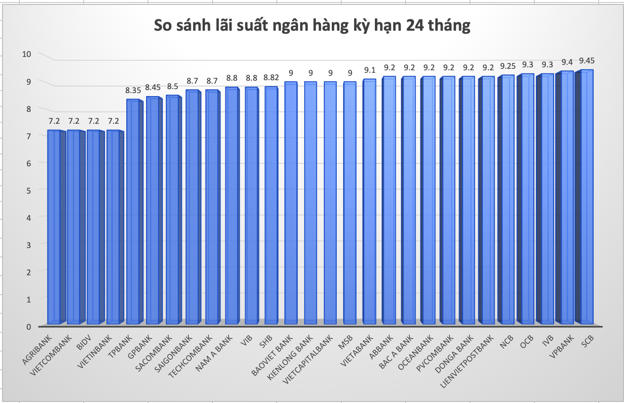 So sánh lãi suất ngân hàng cao ở kỳ hạn 24 tháng. Đồ hoạ: Trà My