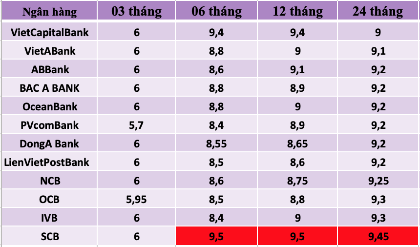 Tổng hợp các ngân hàng có lãi suất cao trên thị trường hiện nay. Bảng: Trà My