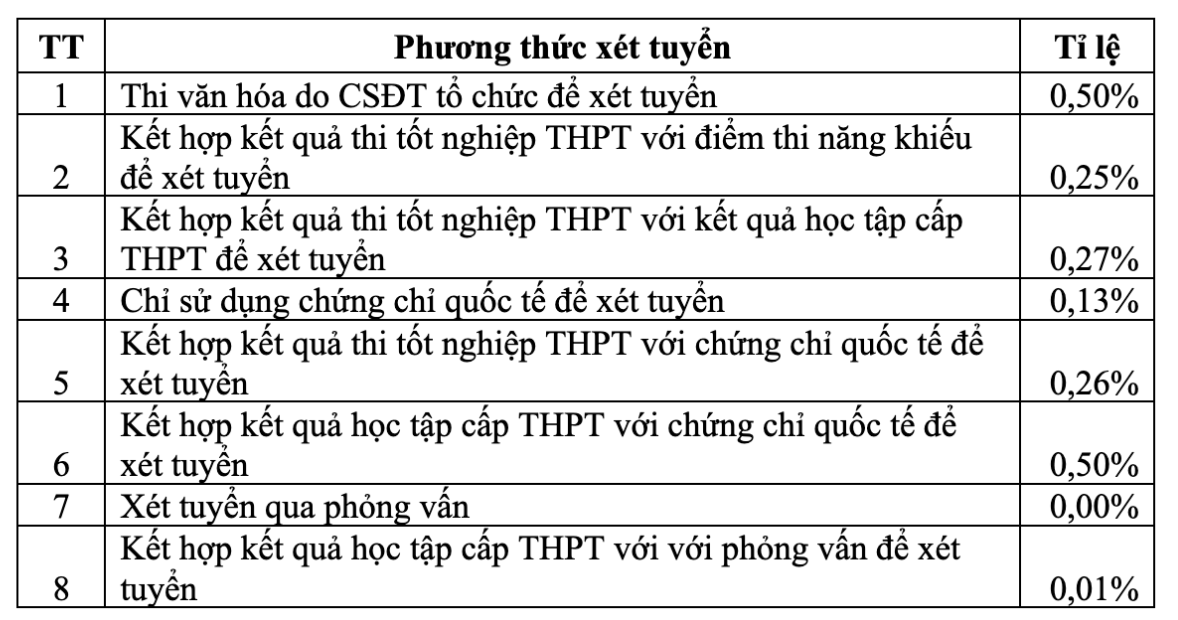 Một số phương thức xét tuyển chưa hiệu quả, số thí sinh nhập học rất ít so với chỉ tiêu cũng như trong tổng số thí sinh nhập học. Ảnh: Bộ GDĐT