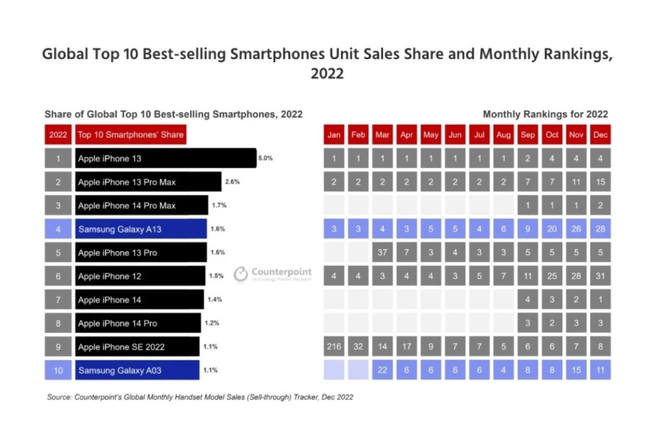 Bảng xếp hạng 10 điện thoại bán chạy nhất năm 2022. Ảnh: Counterpoint Research