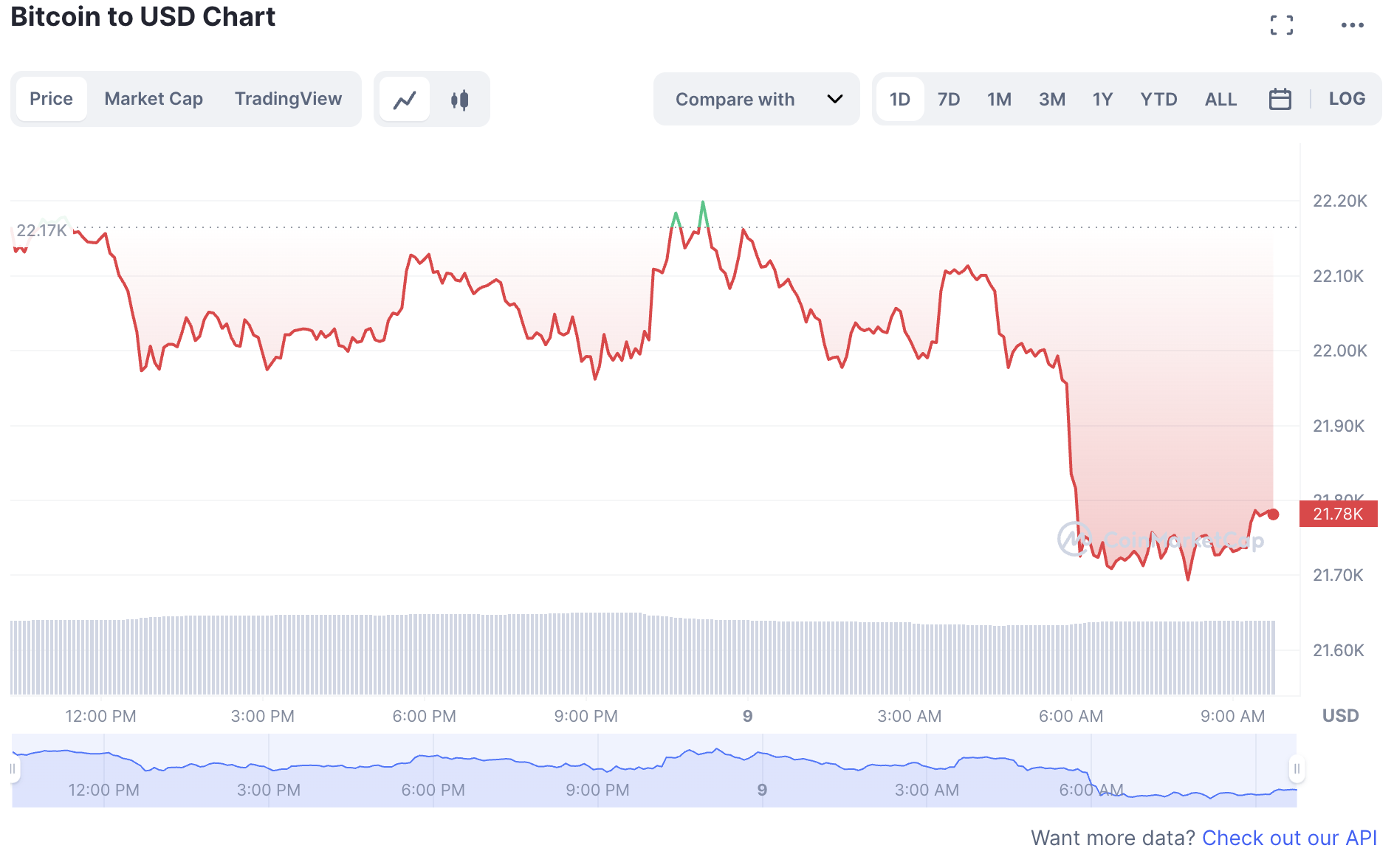 Biến động giá tiền điện tử Bitcoin trong sáng 9.3. Ảnh: Chụp màn hình.