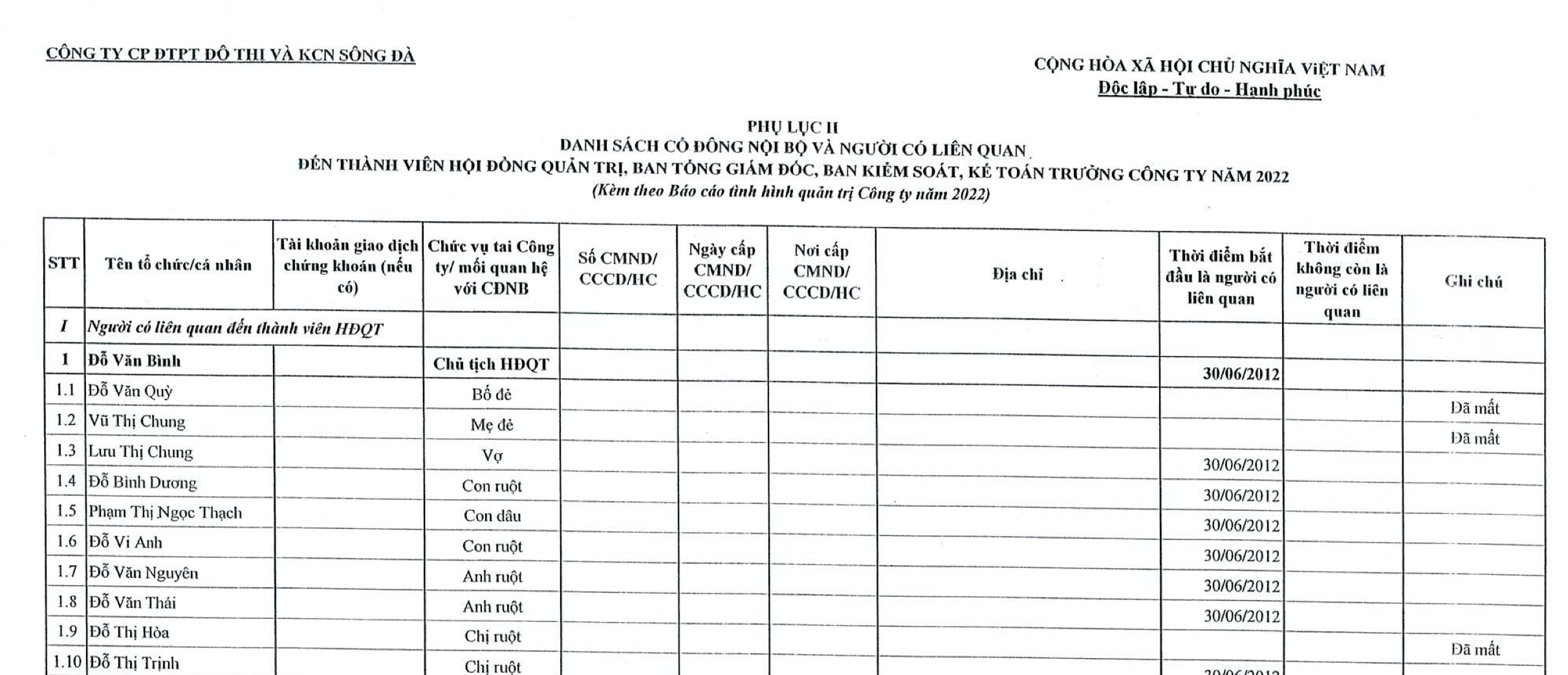 Danh sách cổ đông nội bộ và người có liên quan đến ban lãnh đạo Sudico. Ảnh: Chụp báo cáo