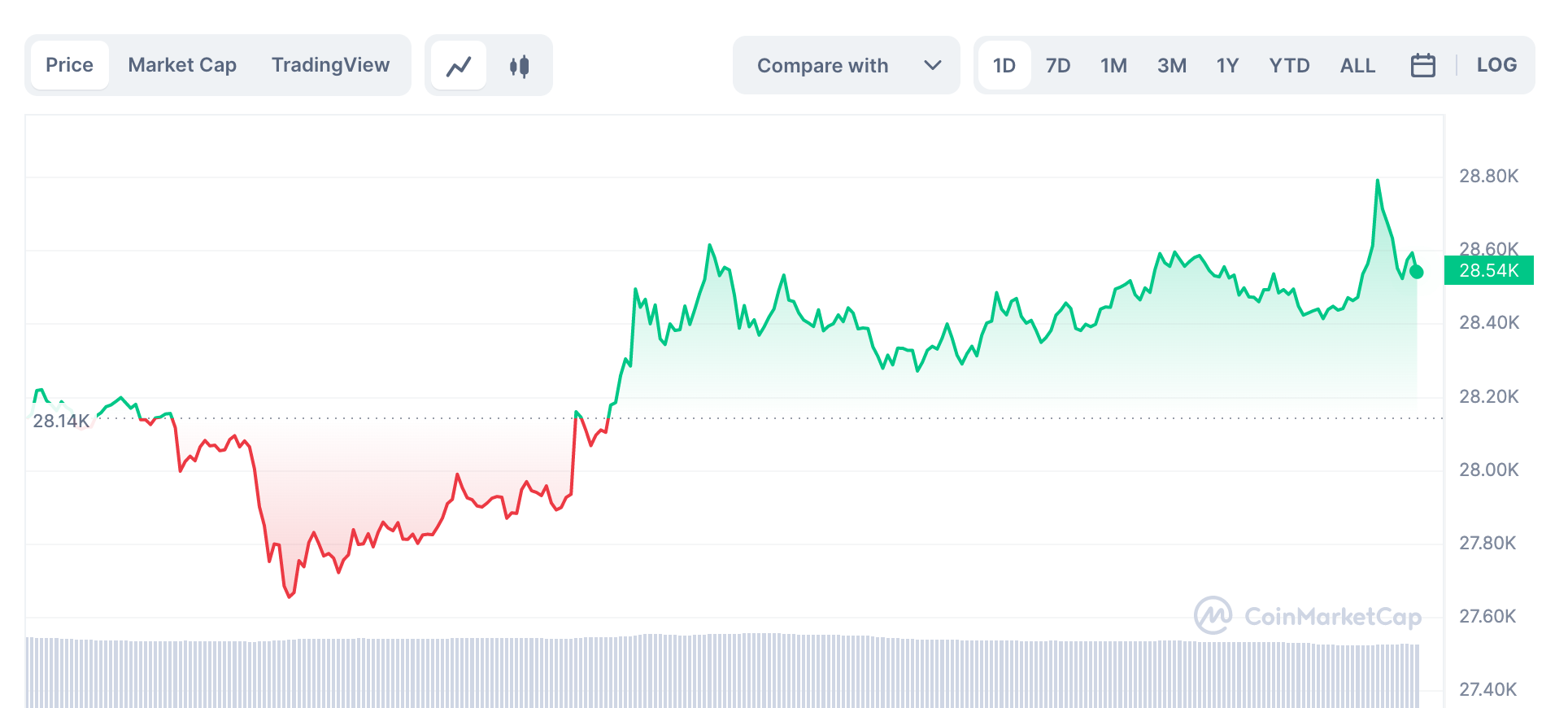 Biến động giá Bitcoin mới nhất. Ảnh: Chụp màn hình.