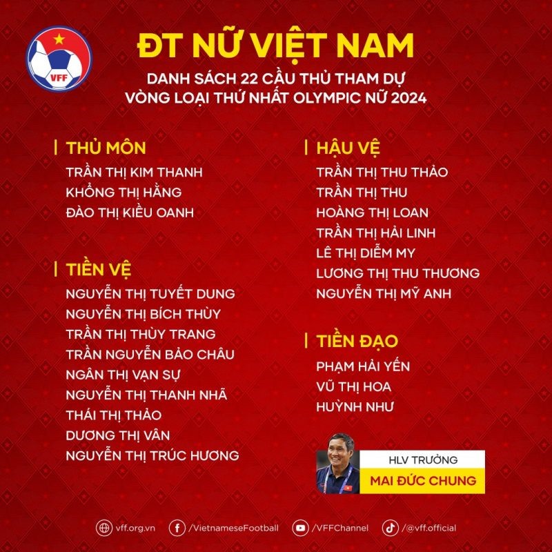 Danh sách đội tuyển nữ Việt Nam tham dự vòng loại Olympic 2024. Ảnh: VFF