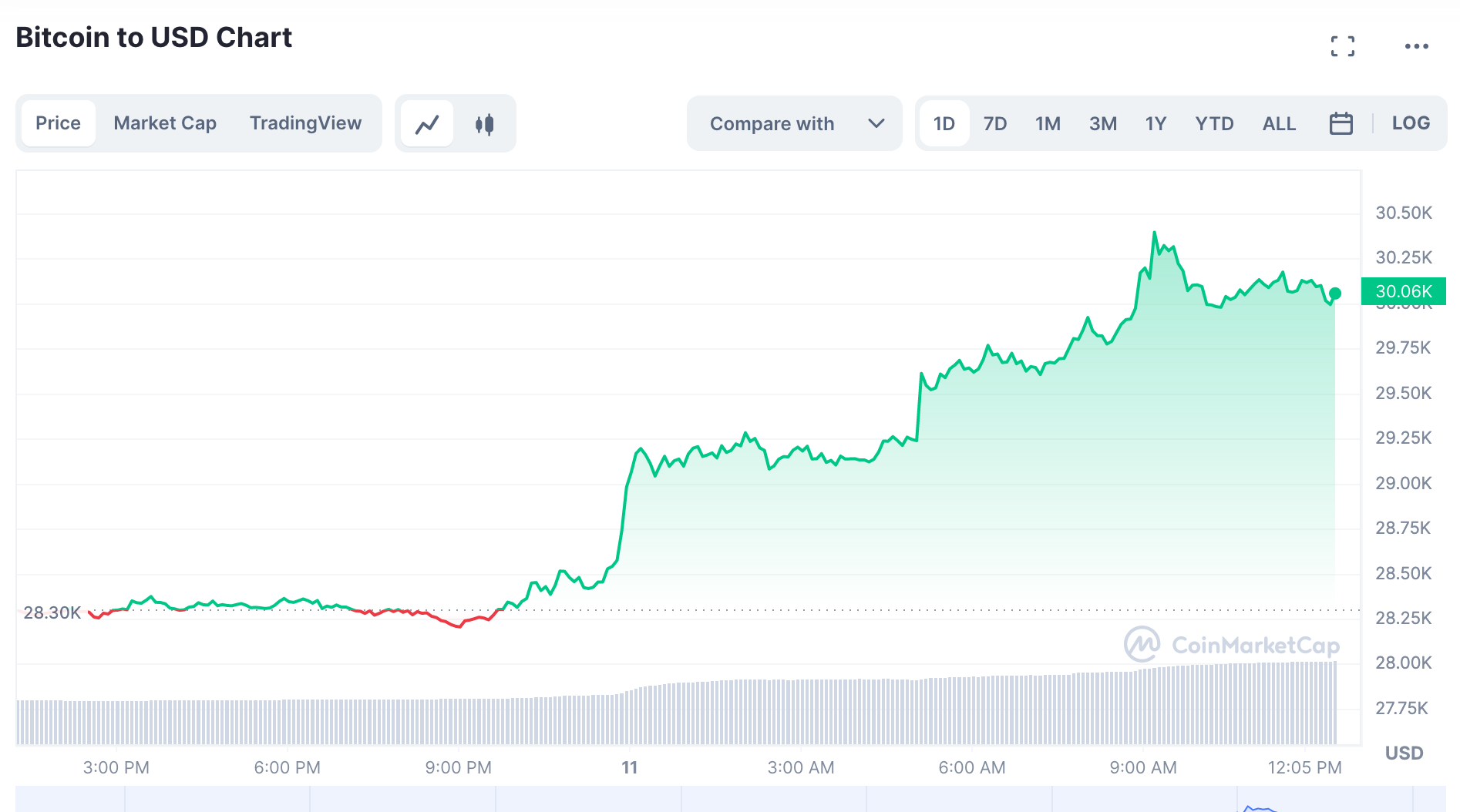 Biến động giá Bitcoin mới nhất. Ảnh: Chụp màn hình.