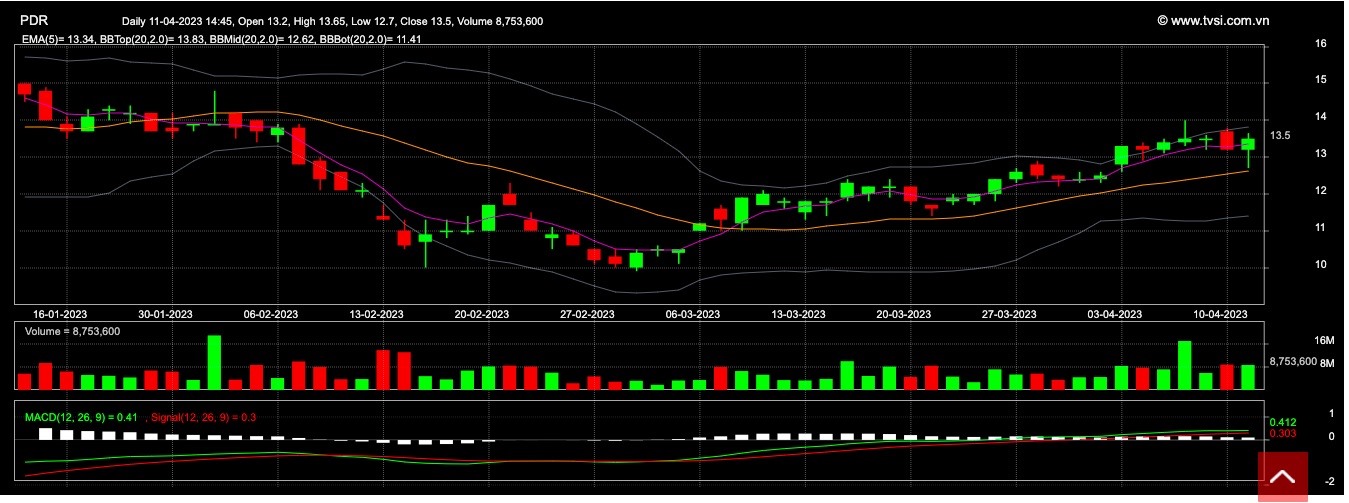 Cổ phiếu PDR tăng mạnh trong hơn 1 tháng qua. Ảnh: Chụp màn hình