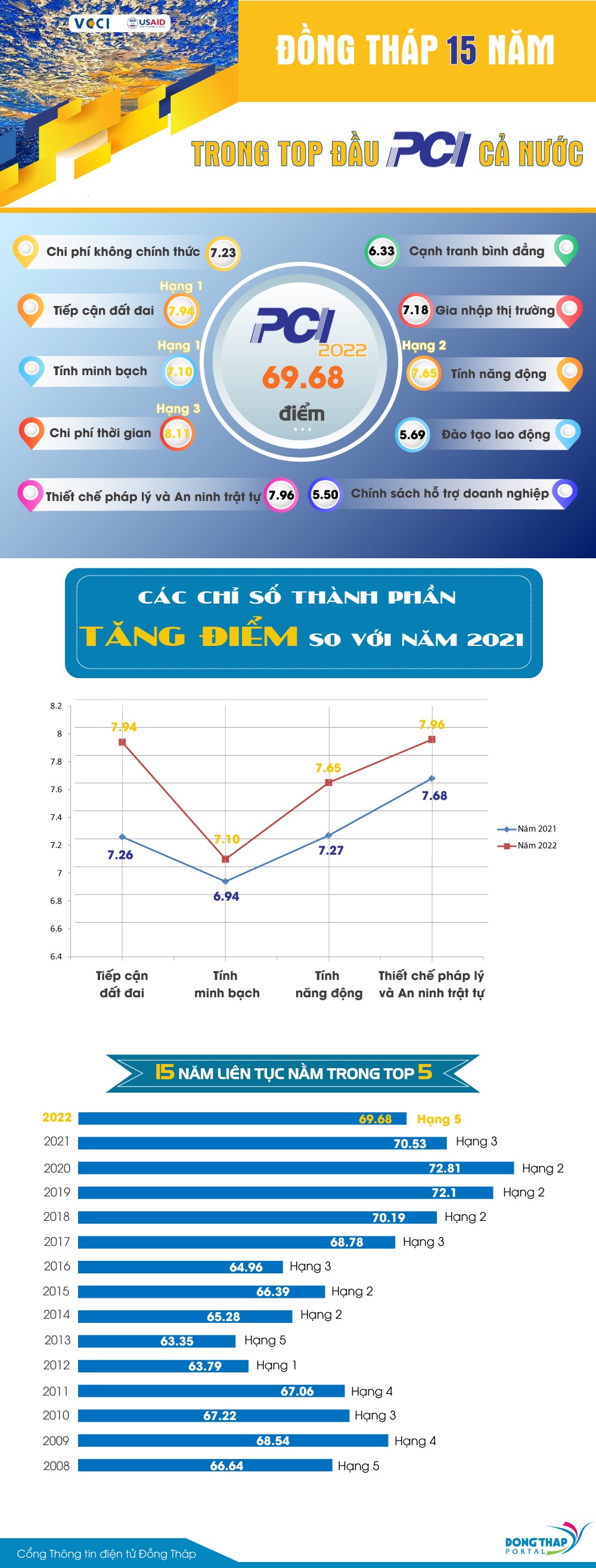 Infographic: Đồng Tháp 15 năm trong Top đầu PCI cả nước. Nguồn: Cổng thông tin điện tử Đồng Tháp