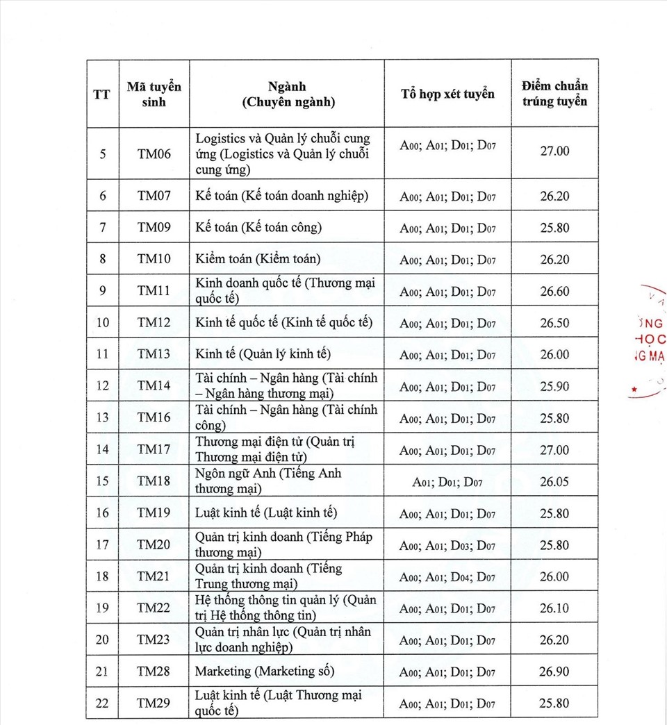 So sánh điểm chuẩn năm 2023 với các năm trước