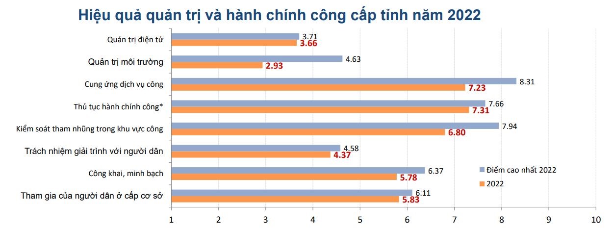 Nguồn: Báo cáo  PAPI 2022