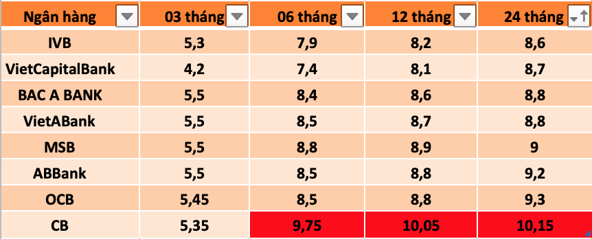 Tổng hợp một số ngân hàng có lãi suất cao trên thị trường hiện nay. Bảng: Hương Nguyễn