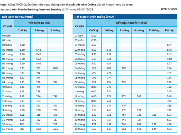 Lãi suất Ngân hàng NCB kỳ hạn 13 tháng dao động từ 7,36% - 8,1%, tuỳ hình thức gửi tiết kiệm và kỳ hạn lĩnh lãi. Ảnh website NCB.