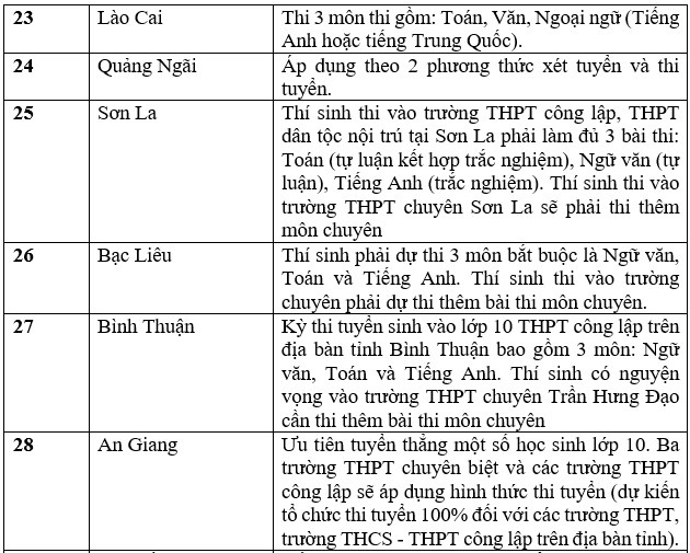 Danh sách các tỉnh, thành công bố thông tin tuyển sinh lớp 10. Ảnh: Trang Hà