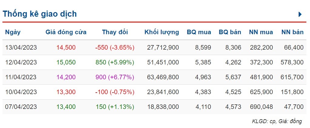 Biến động giá và khối lượng giao dịch của cổ phiếu Novaland trong các ngày gần đây. Ảnh: Chụp màn hình