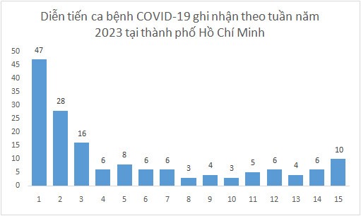 Biểu đồ số ca mắc COVID-19 được ghi nhận trong 15 tuần đầu năm 2023. Ảnh: HCDC