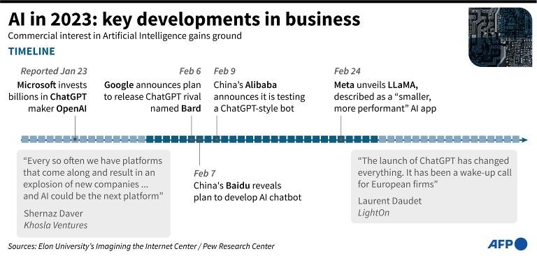 Sau OpenAI, Google là công ty lớn đầu tiên tung ra chatbot AI. ảnh: AFP