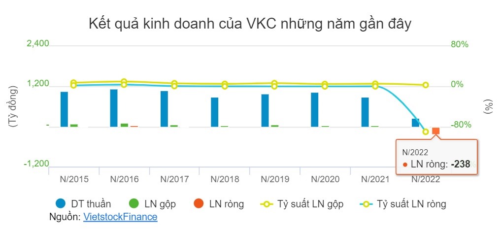 Kết thúc năm 2022, VKC Holdings lỗ tới 239 tỉ đồng. Ảnh: Chụp màn hình