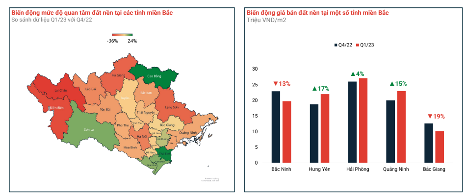 Giá bán đất nền vẫn tăng trưởng tốt ở một số tỉnh thành miền Bắc, dù mức độ quan tâm giảm. Nguồn: Batdongsan.com.vn