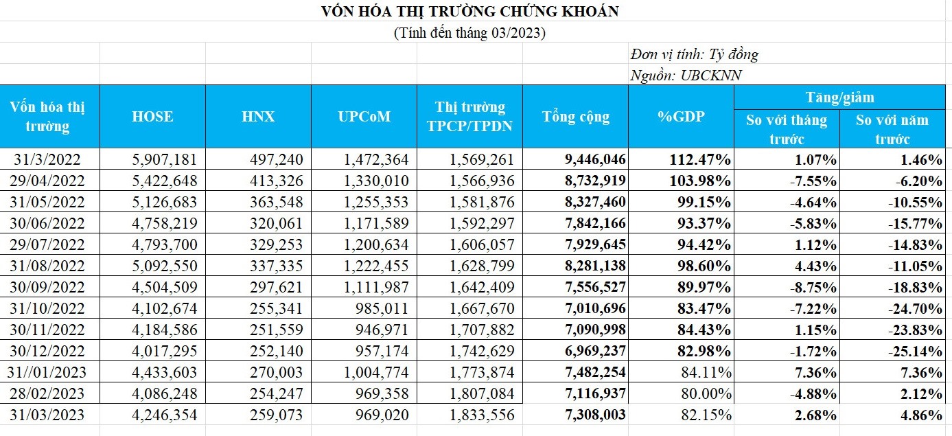 Vốn hóa thị trường chứng khoán bị thổi bay 2,1 triệu tỉ đồng chỉ sau 1 năm. Ảnh: Chụp màn hình