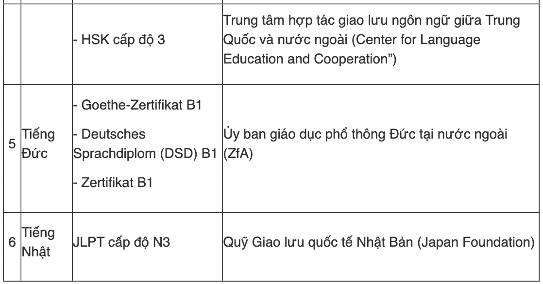 Bảng quy đổi điểm IELTS và các chứng chỉ ngoại ngữ khác sang điểm thi tốt nghiệp THPT. Ảnh: Bộ GDĐT