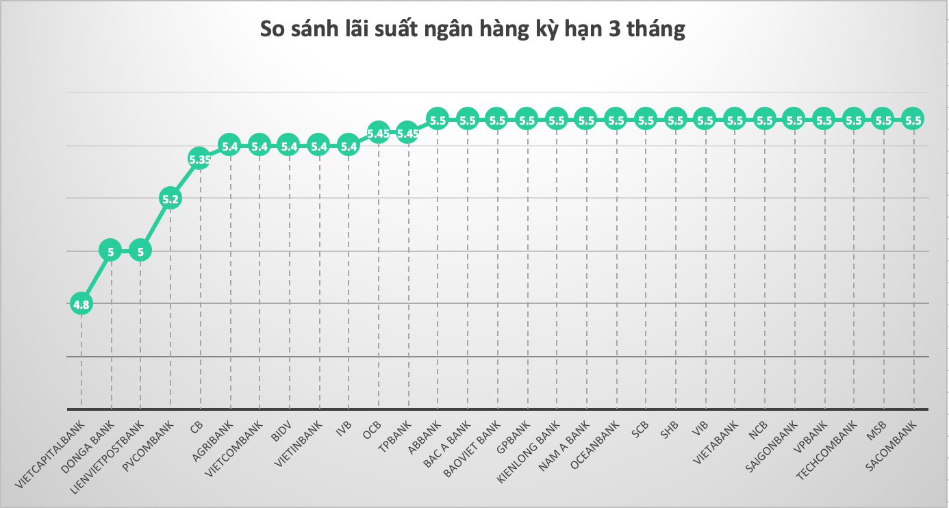 So sánh lãi suất ngân hàng cao nhất ở kỳ hạn 3 tháng. Đồ hoạ Trà My