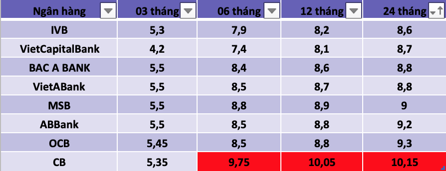 Tổng hợp các ngân hàng có lãi suất cao trên thị trường hiện nay. Bảng:Trà My