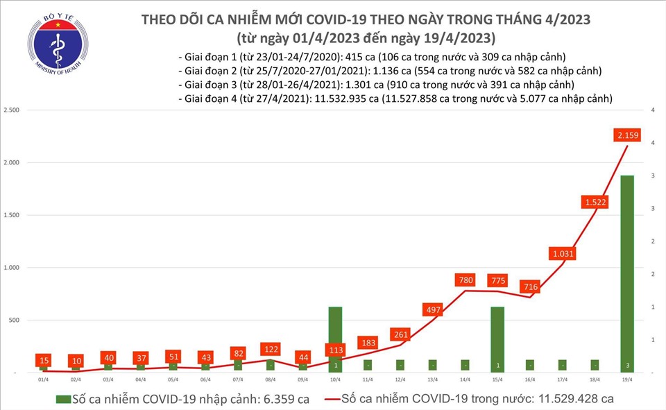 Biểu đồ số ca mắc COVID-19 tại Việt Nam thời gian qua. Ảnh: Bộ Y tế